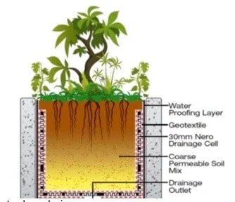 Planters With Drainage