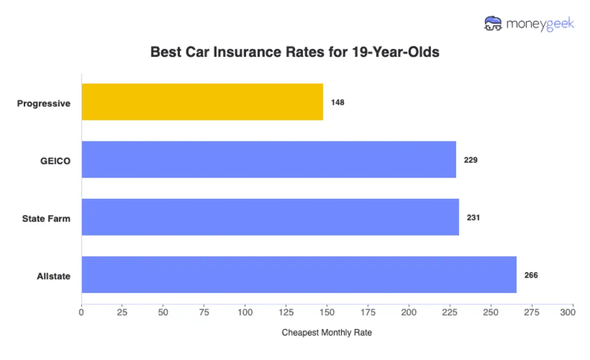 best car insurance in florida for young adults