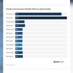 best insurance rates in florida