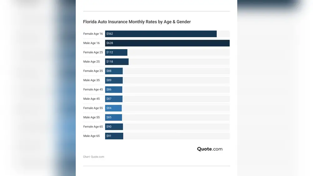 best insurance rates in florida