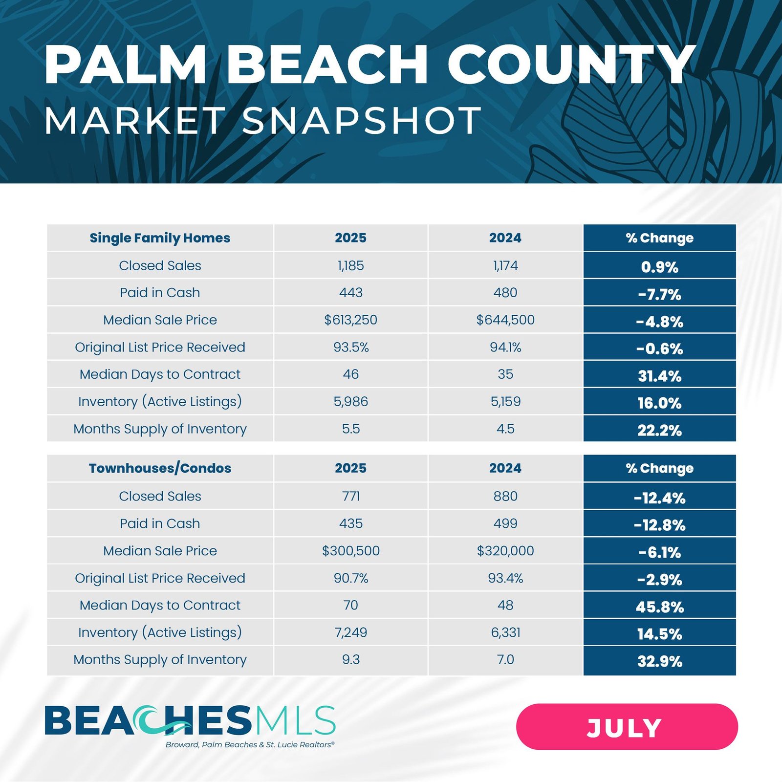 palm beach gardens real estate market forecast 2025 expert insights