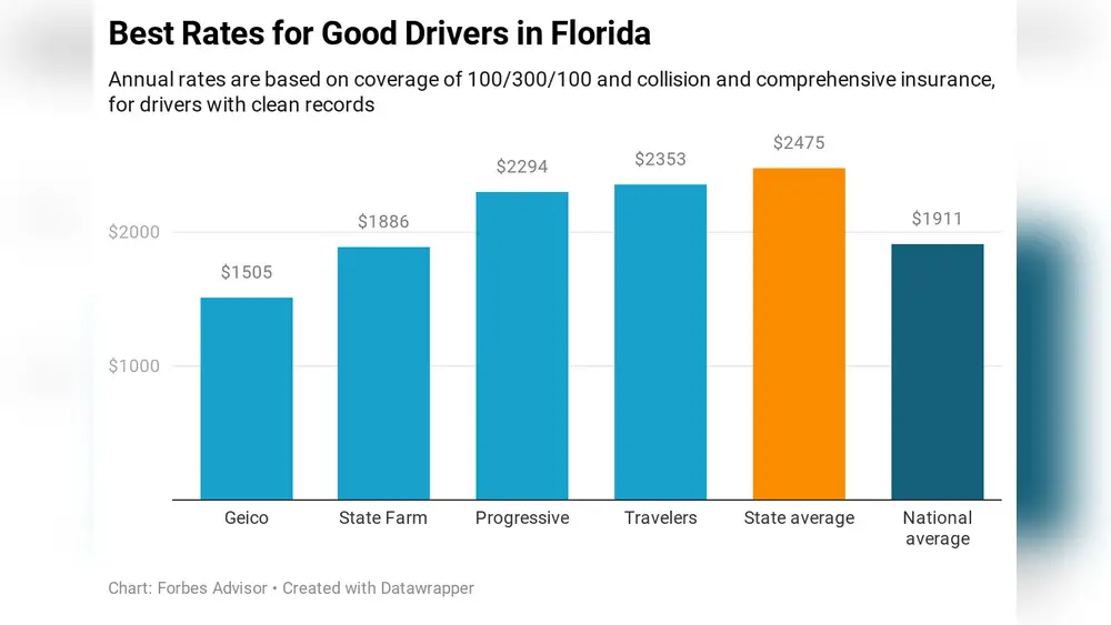 best cheap car insurance florida