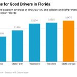best cheap car insurance in florida