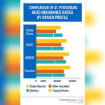 who has best auto insurance rates in florida